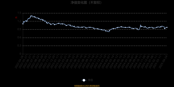 实体配资公司 民生加银龙头优选股票A：2025年第一季度利润728.98万元 净值增长率2.38%