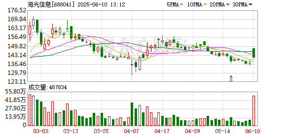 华夏配资门户 算力“航母”启航在即！海光信息、中科曙光合并预案出炉！明日复牌！