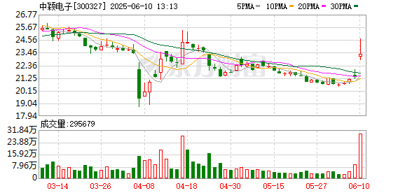 配资平台查查网 中颖电子控股股东将变更为致能工电 股票6月10日复牌