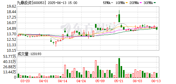 炒股开户要求 九鼎投资：第十届董事会第五次会议决议公告