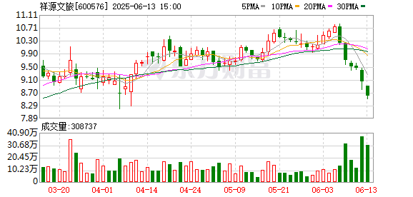 靠谱配资网站 祥源文旅：6月30日将召开2025年第二次临时股东大会