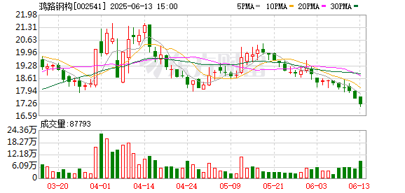 正规配资网 鸿路钢构：2024年年度权益分派实施公告