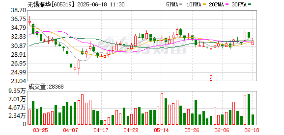 股票配资在线查询网站 无锡振华拟公开发行5.2亿元可转债 用于廊坊振华全京申汽车零部件项目等